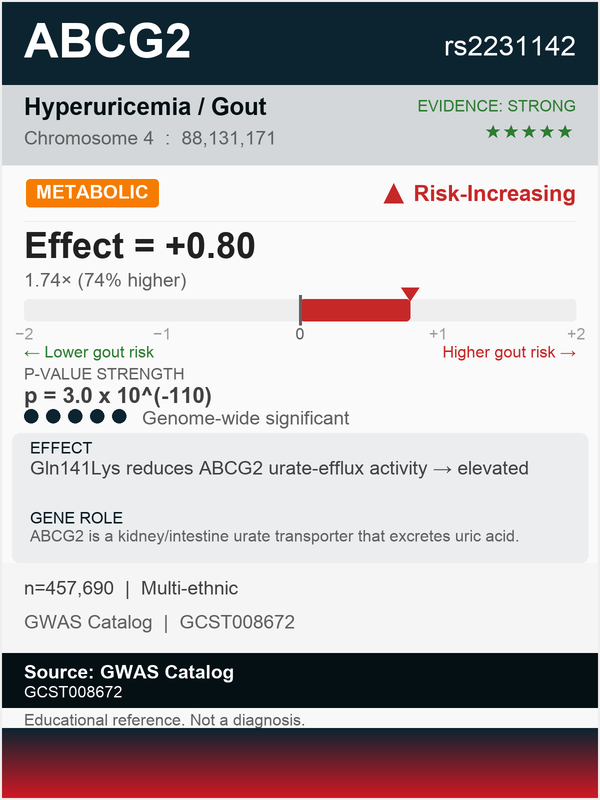 ABCG2 gout (rs2231142)