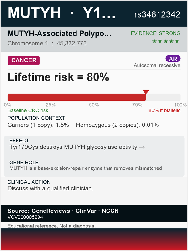 MUTYH colorectal cancer (rs34612342)