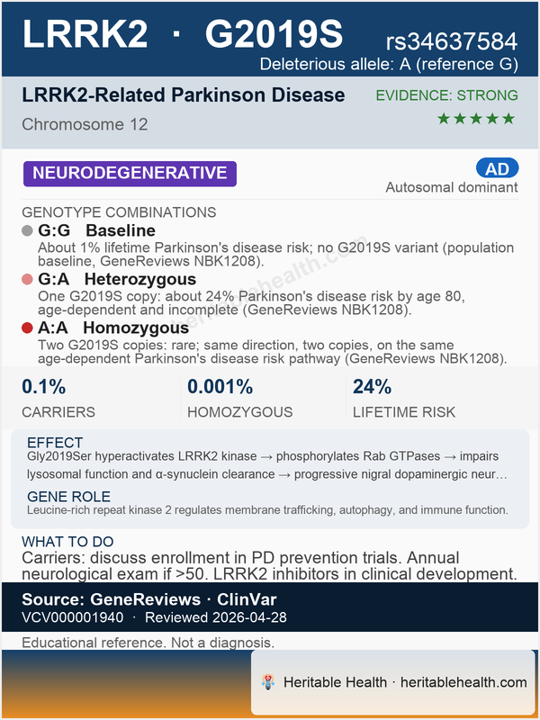 LRRK2 Parkinson's risk (rs34637584)