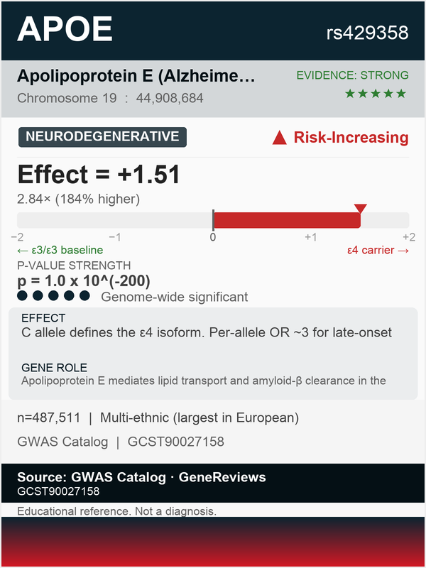 APOE Alzheimer's risk (rs429358)