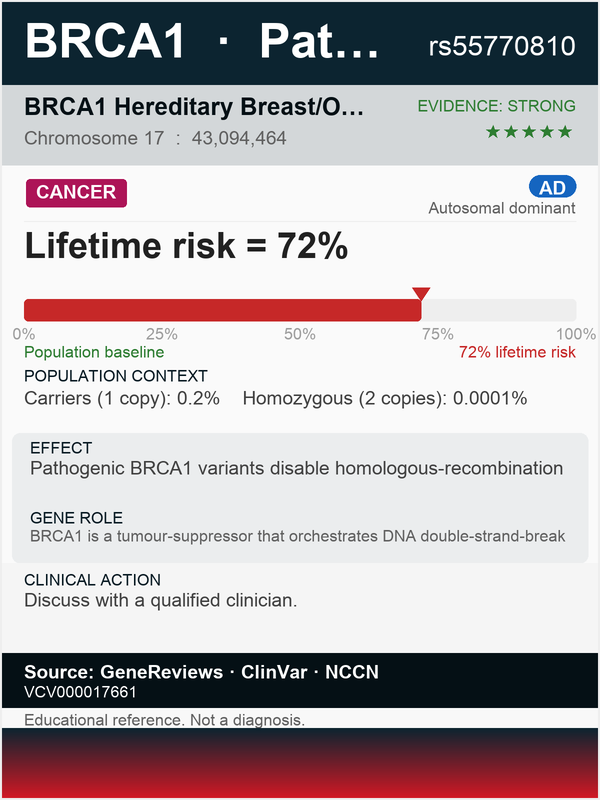BRCA1 breast cancer (rs55770810)