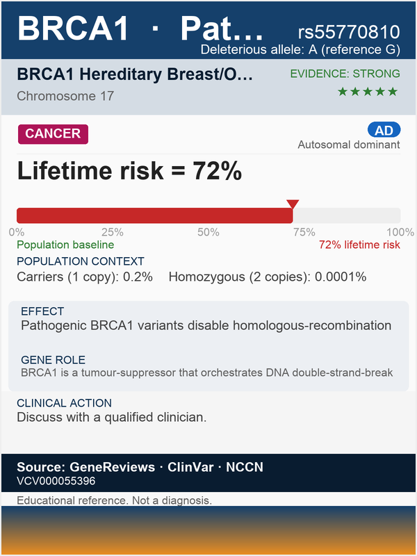BRCA1 breast cancer 1 gene (rs55770810)