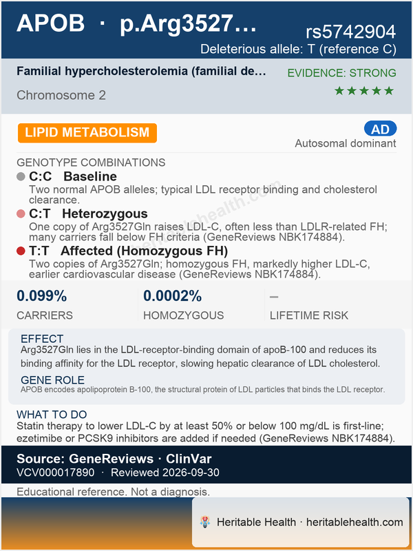 APOB familial hypercholesterolemia (rs5742904)