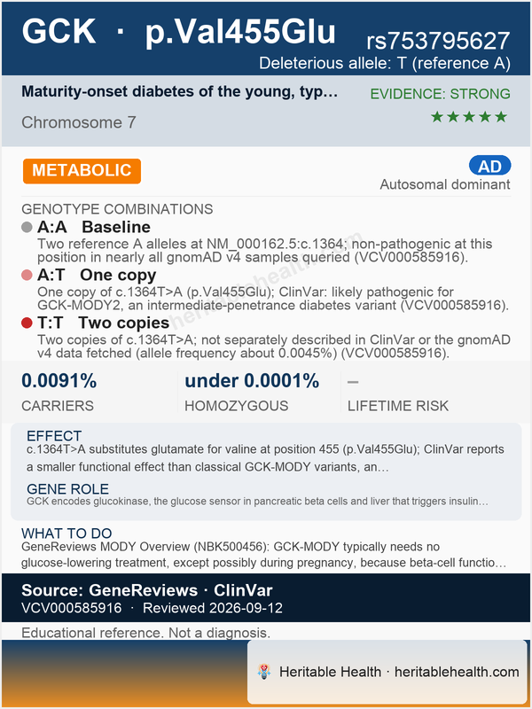GCK maturity-onset diabetes of the young (rs753795627)