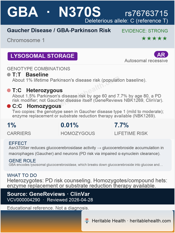 GBA Parkinson's risk (rs76763715)