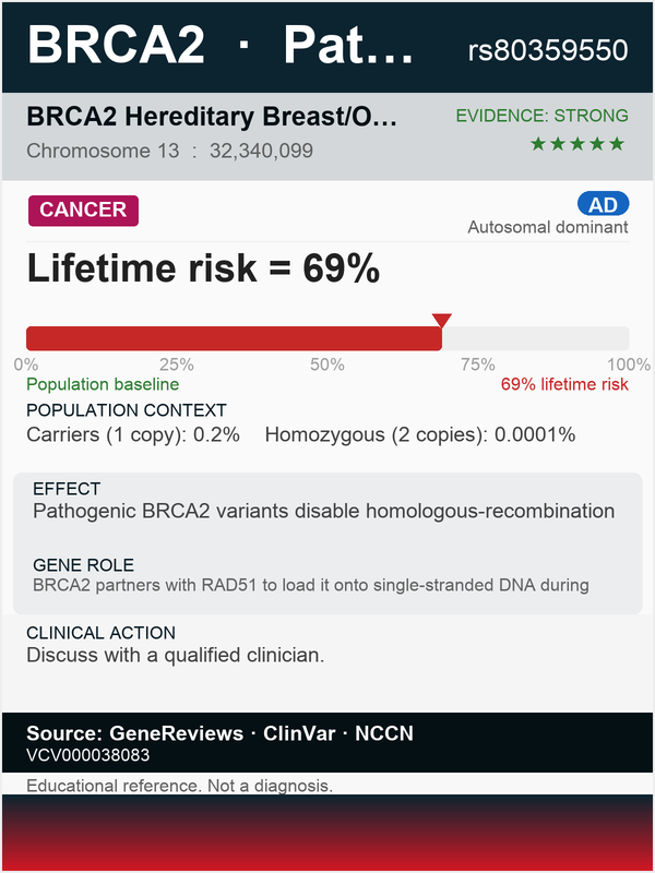 BRCA2 breast cancer 2 gene (rs80359550)