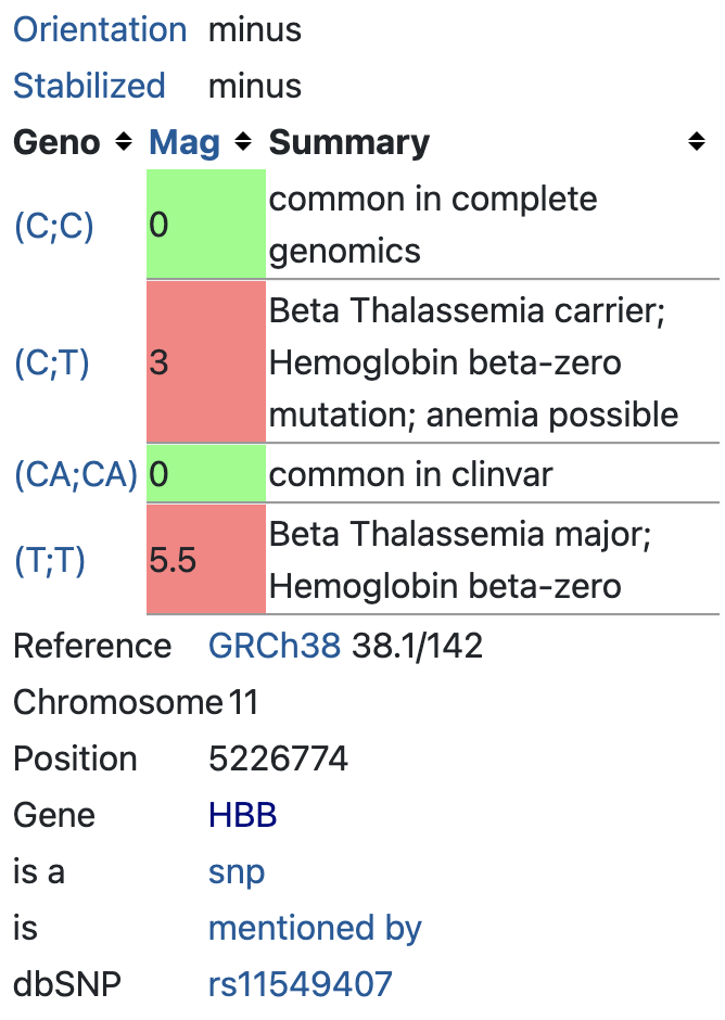 Beta Thalassemia (rs11549407)