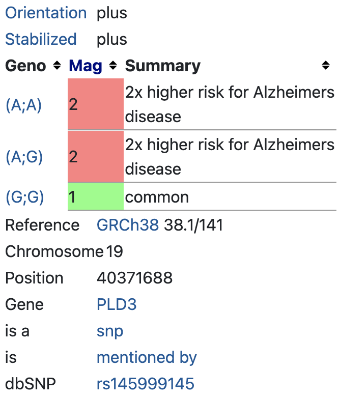 PLD3 Gene linked to Alzheimers (rs145999145)