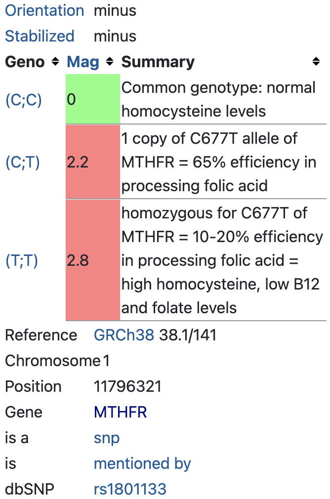 MTHFR Folate levels (rs1801133)