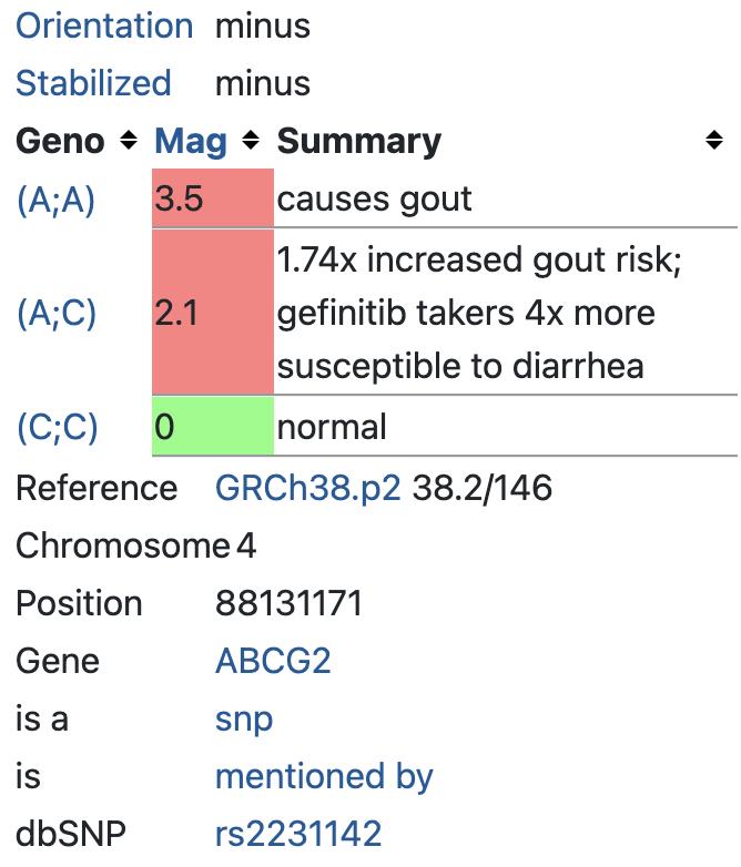 ABCG2 Gout (rs2231142)