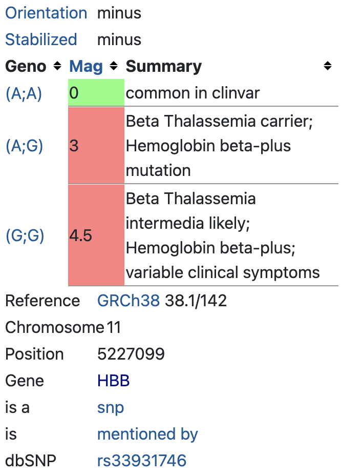 Beta-thalassemia (rs33931746)
