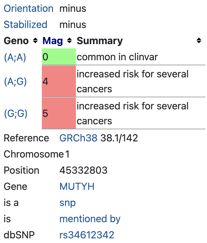 MUTYH gene linked to colorectal cancers (rs34612342)