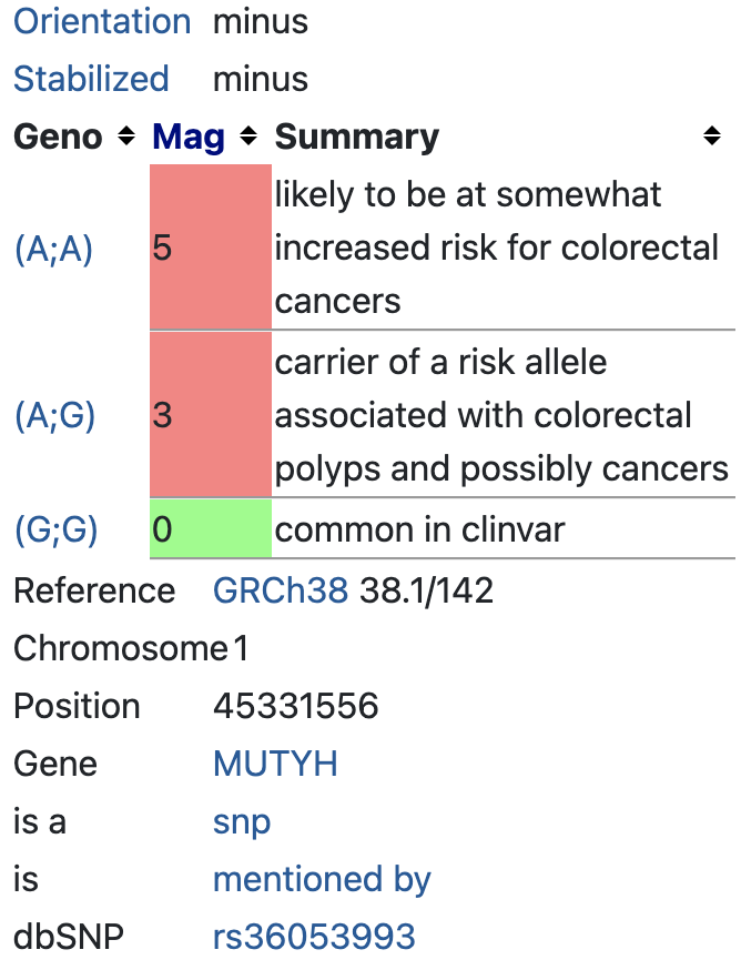 MUTYH gene linked to colorectal cancers (rs36053993)