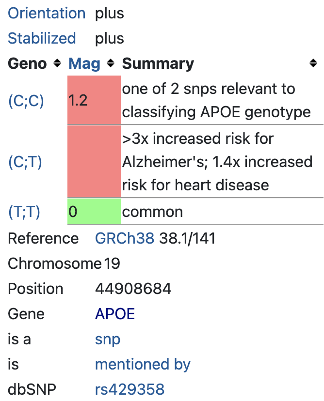 APOE gene linked to Alzheimers (rs429358)