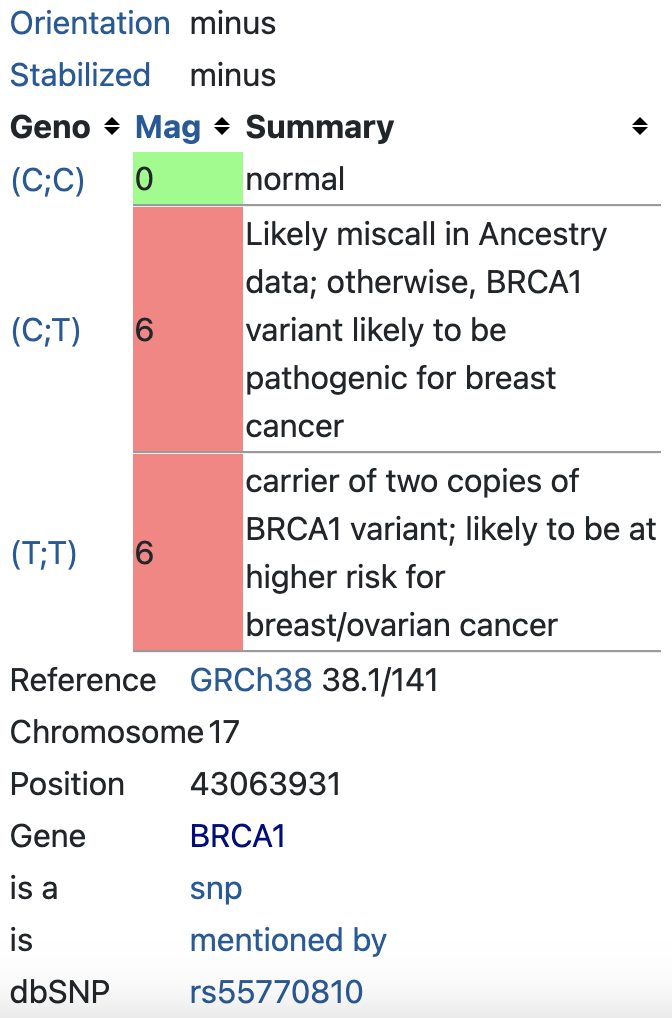 BRCA1 breast cancer (rs55770810)