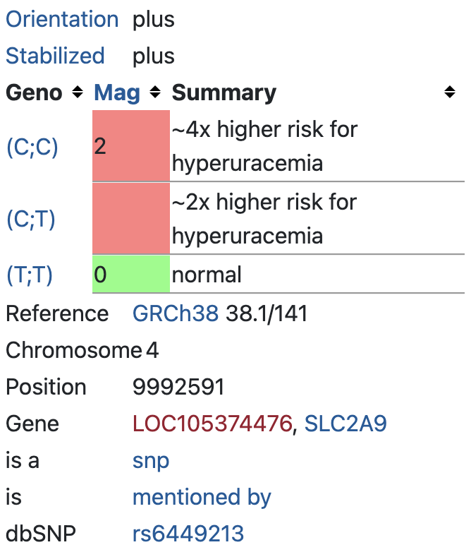 SLC2A9 hyperuricemia (rs6449213)