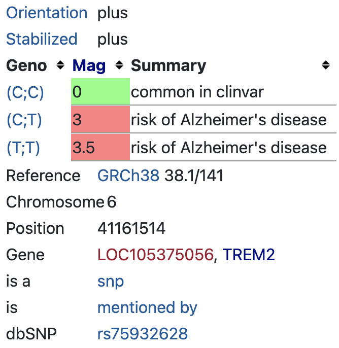 TREM2 gene linked to Alzheimers (rs75932628)