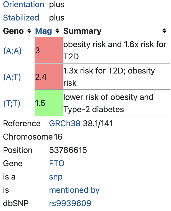 Type 2 diabetes (rs9939609)